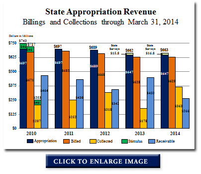 Click to Enlarge - State Appropriation Revenue